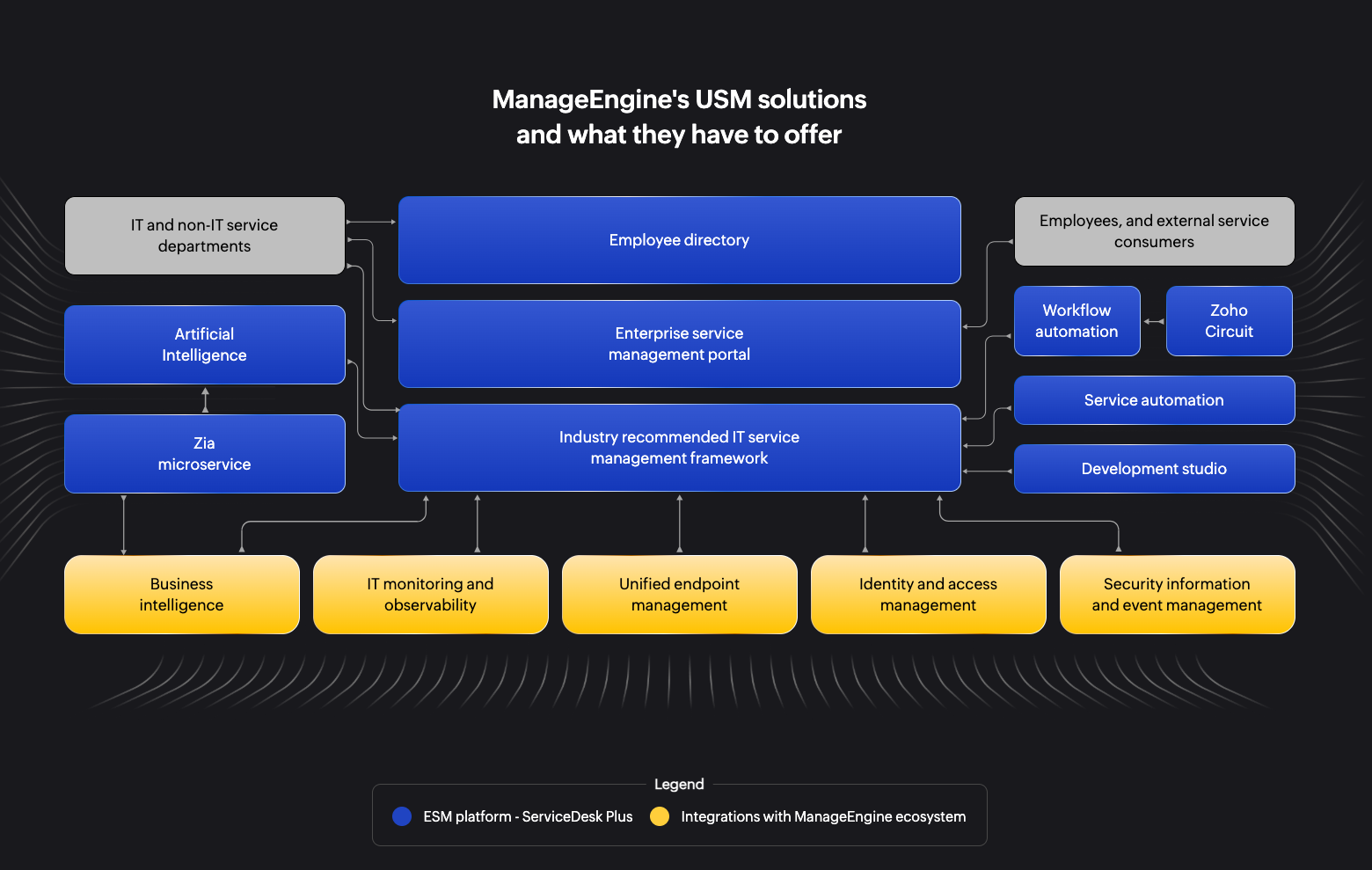 Unified Service Management usm